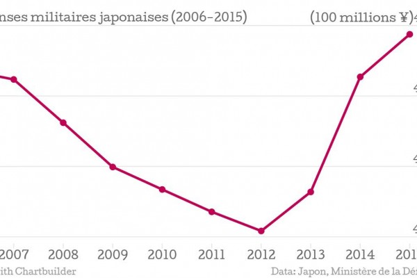 Graphique représentant les dépenses militaires japonaises en hausse