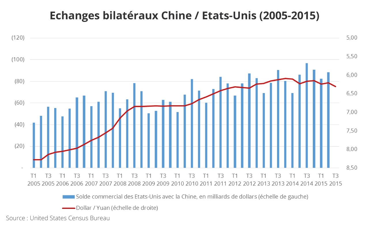 Graphique : échanges bilatéraux entre la Chine et les Etats-Unis, de 2005 à 2015 - solde commercial des Etats-Unis avec la Chine et taux de change du dollar par rapport au yuan.