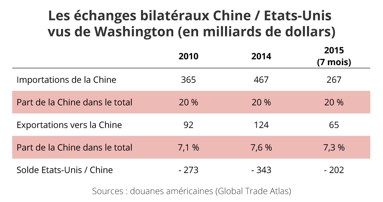 Tableau : échanges bilatéraux Chine / Etats-Unis vus de Washington.