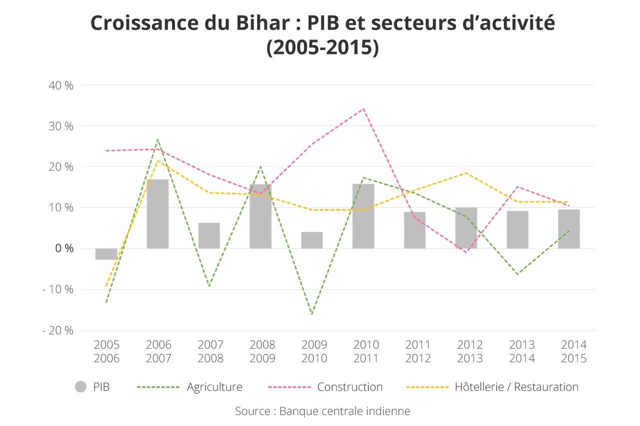 Graphique : taux de croissance du Bihar, du Gujarat et de l’Inde entre 1980 et 2015.