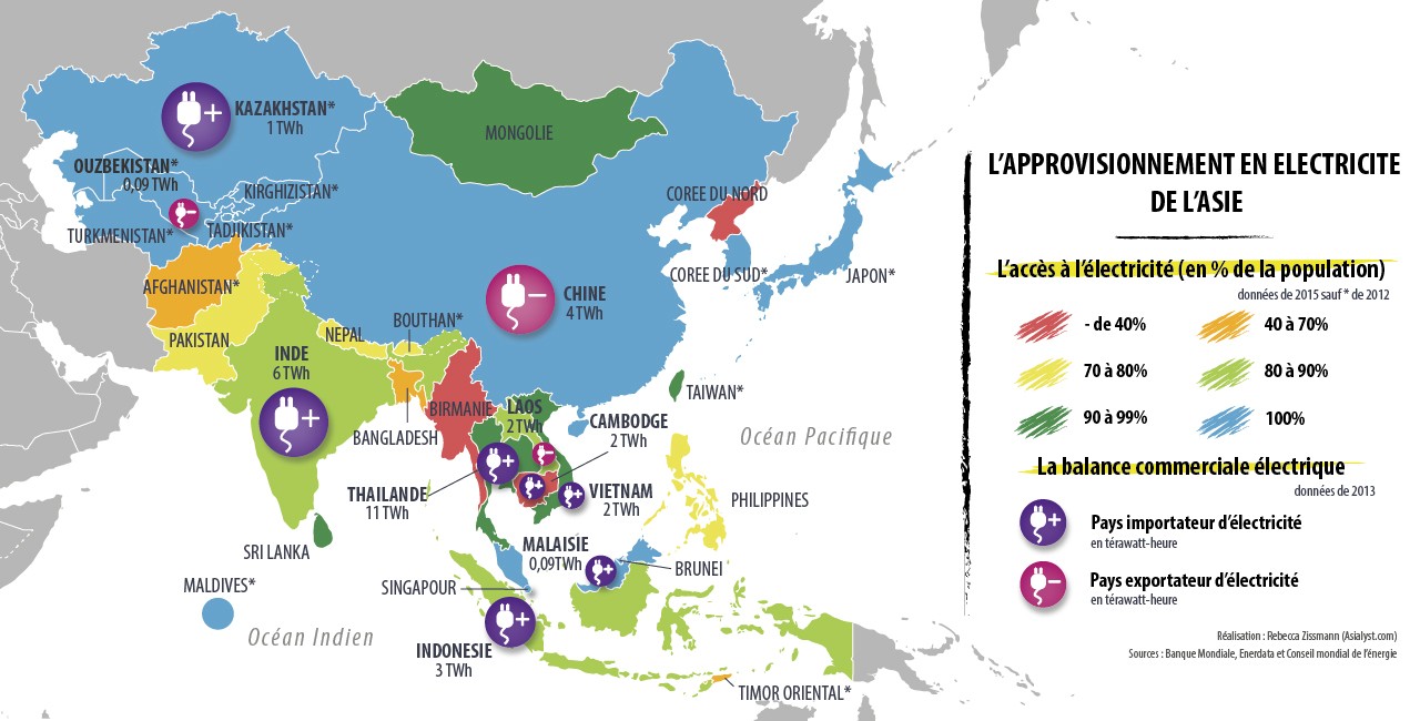 Approvisionnement et commerce de l'électricité en Asie.