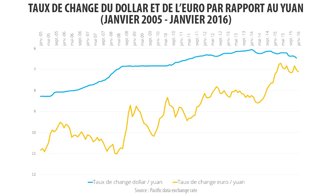 L'évolution du taux de change du dollar et de l'euro par rapport au yuan de 2005 à 2016