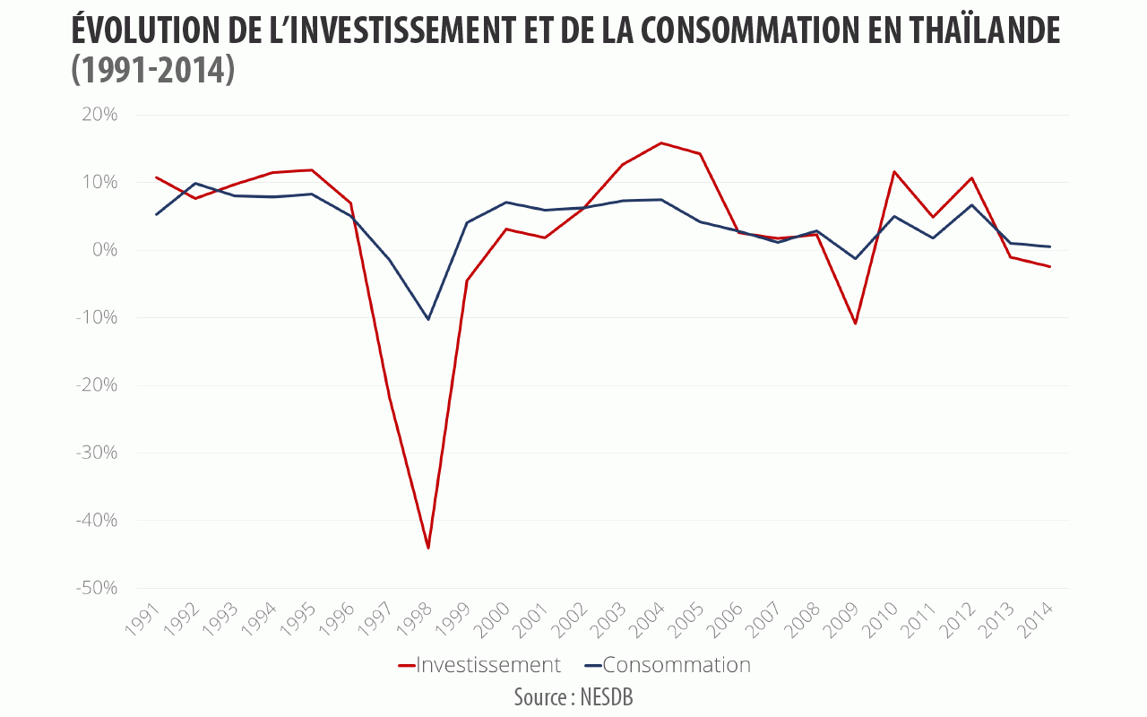 Evolution de l'investissement et de la consommation en Thaïlande (1991 - 2014)