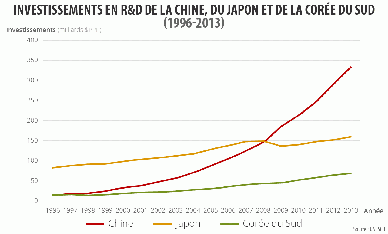 Investissements en R&D de la Chine, du Japon et de la Corée du Sud (1996-2013).