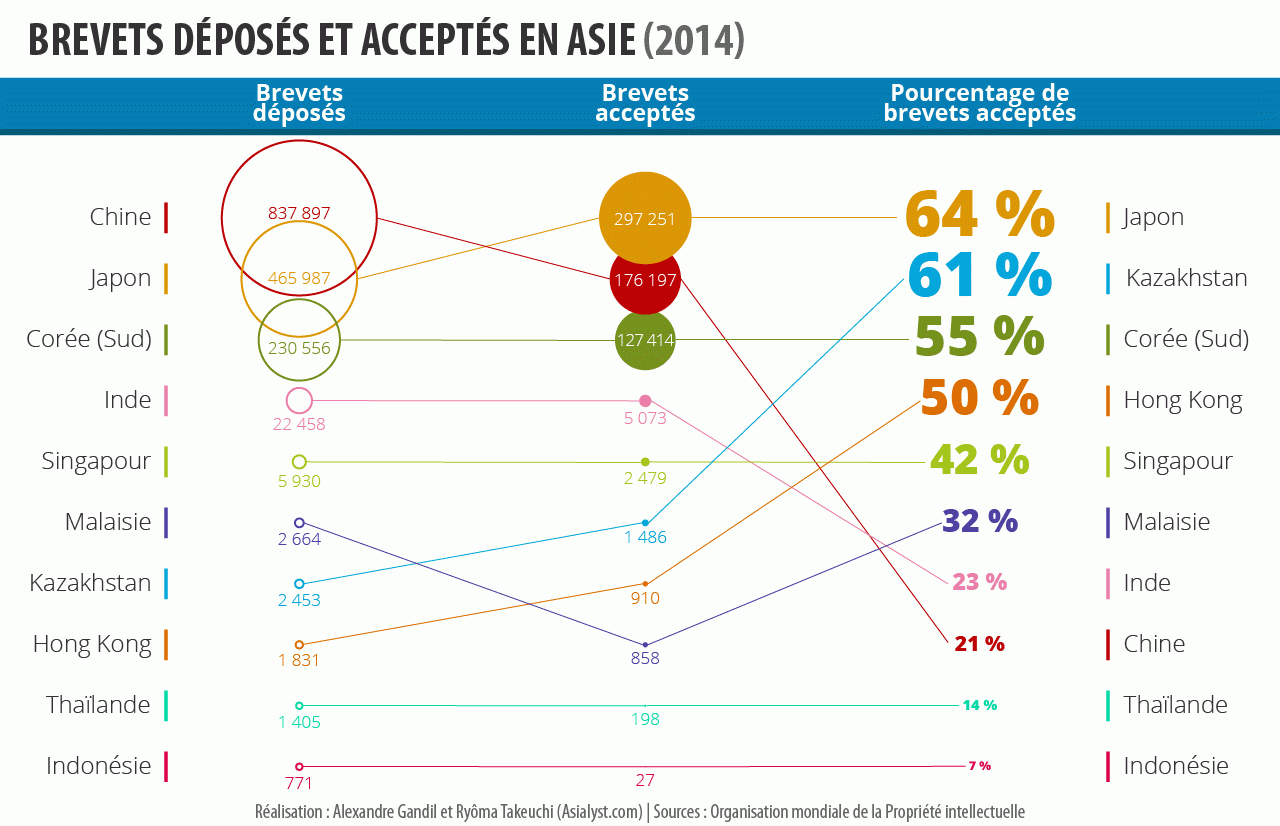 Brevets déposés et acceptés en Asie (2014).