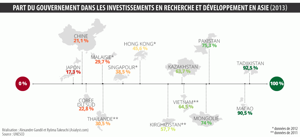 Part du gouvernement dans les investissements en R&D en Asie (2013).