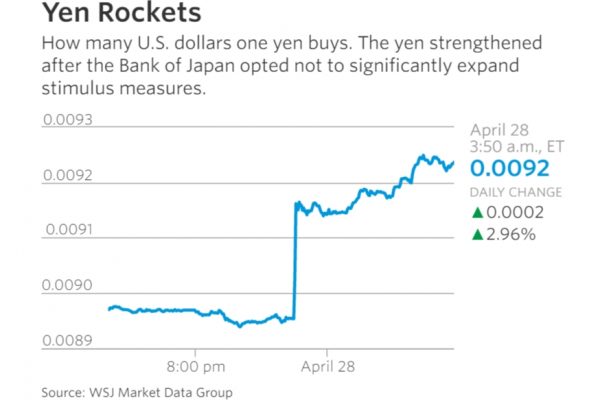 Les atermoiements de la Banque centrale nippone font chuter les cours du Nikkei et décoller la monnaie nationale. Copie d'écran du “Wall Street Journal”, le 28 avril 2016.