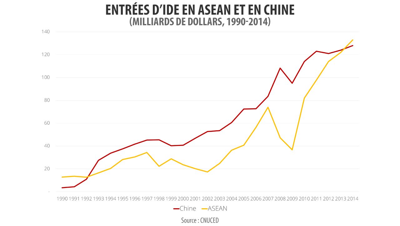 Entrées des investissements directs étrangers (IDE) dans l’ASEAN et en Chine en milliards de dollars.