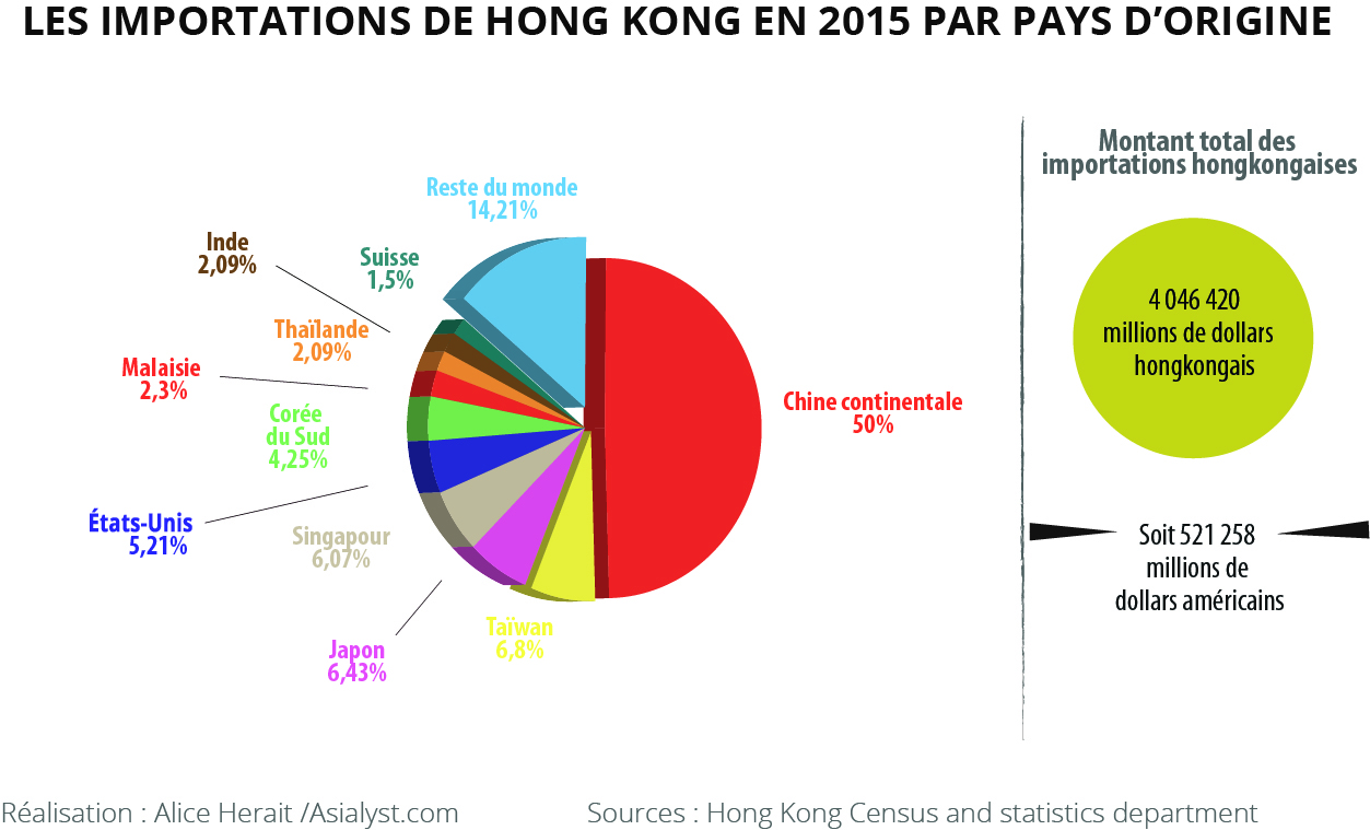 Les importations de Hong Kong en 2015 par pays d'origine.