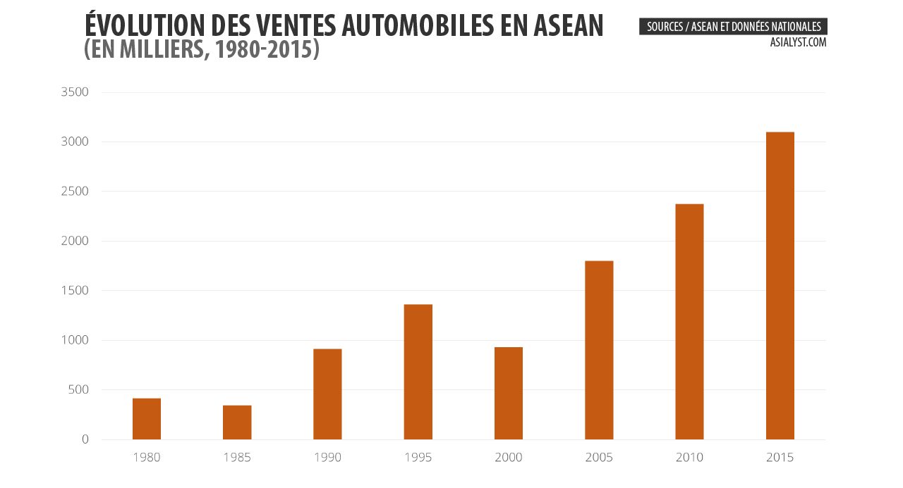 Graphique des ventes automobiles en ASEAN entre 1980 et 2015