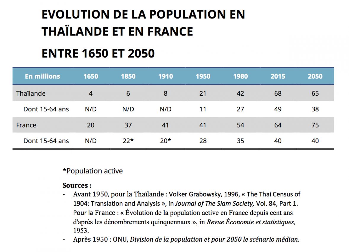 Évolution de la population en Thaïlande et en France entre 1650 et 2050. (Crédits : Jean-Raphaël Chaponnière/Asialyst)