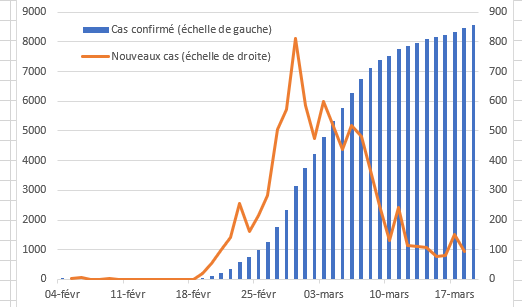 L'évolution du nombre de cas de Covid-19 en Corée du Sud