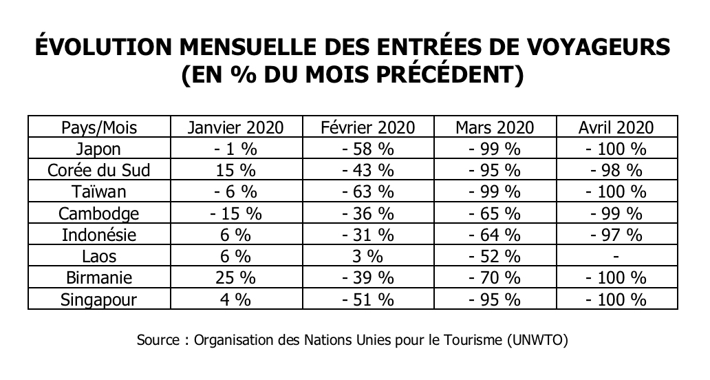 Évolution mensuelle des entrées de voyageurs, par rapport au mois précédent. (Source : UNWTO)