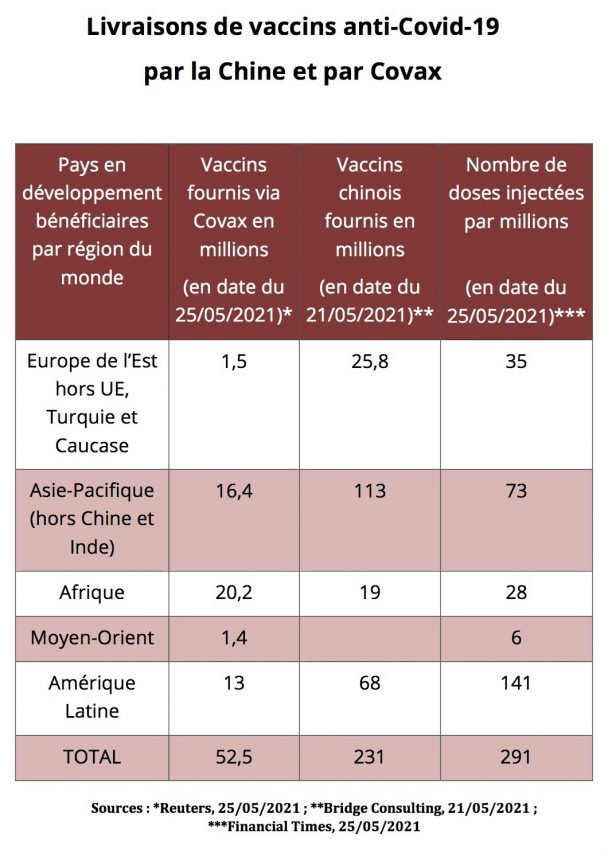 Tableau comparatif des livraisons de vaccins contre le Covid-19 par la Chine et par l'initiative Covax en date des 21 et 25 mai 2021. (Réalisation : Hubert Testard / Sources : Reuters, Bridge Consulting, Financial Times)