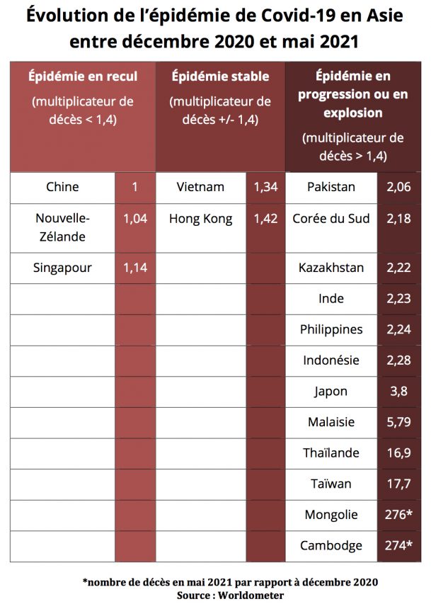 Évolution de l'épidémie de Covid-19 dans les pays d'Asie entre décembre 2020 et mai 2021. (Source : Worldometer)