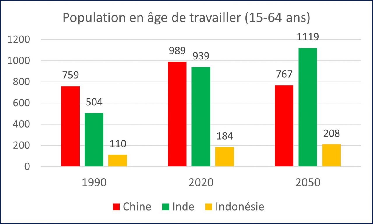 Source : Perspectives démographiques mondiales. Nations Unies.