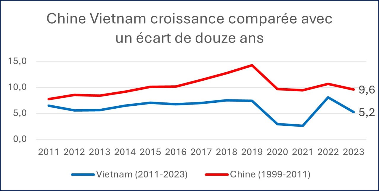 Source : Banque Mondiale