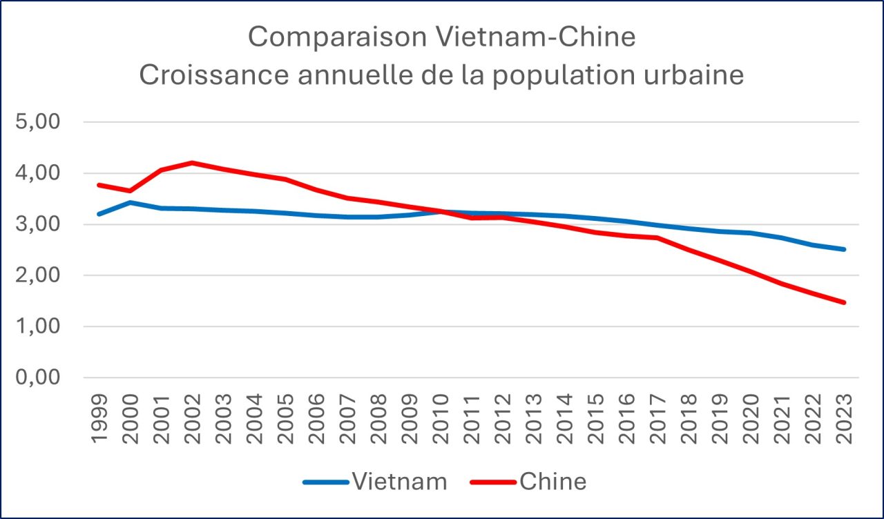 Source : Banque Mondiale