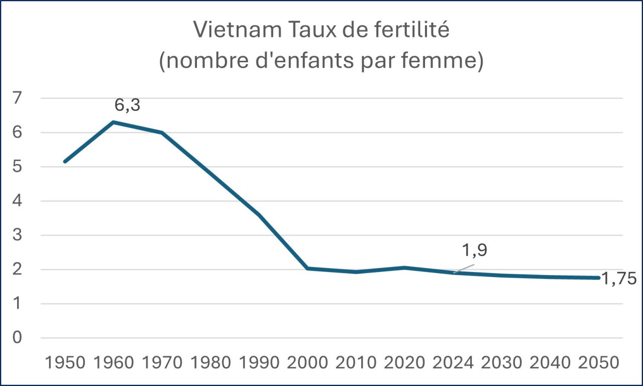 Source : World Population Prospects Edition 2024