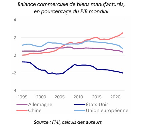 Source : FMI, Rapport du Haut-Commissariat à la Stratégie et au Plan, page 10.
